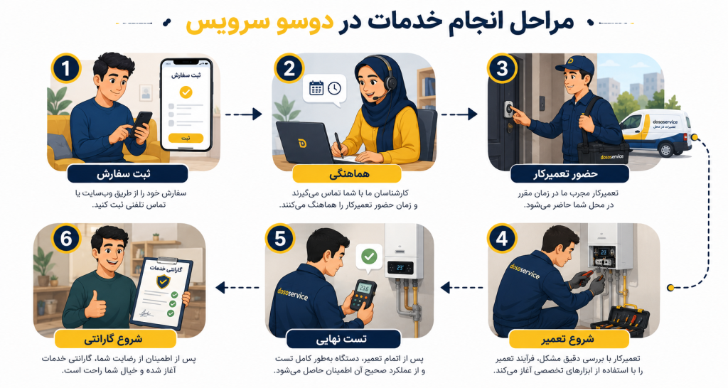 مراحل انجام خدمات
