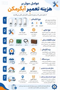 اینفوگرافیک فارسی عوامل موثر بر هزینه تعمیر آبگرمکن شامل نوع دستگاه، خرابی، قطعات یدکی، برند، سن، محل نصب و هزینه خدمات.
